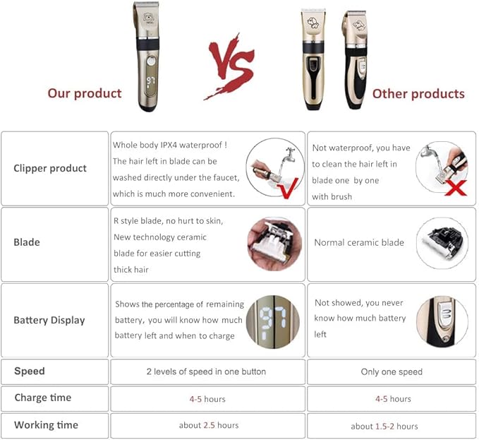 Dog Clippers, 2-Speed Professional Rechargeable Cordless Cat Shaver and Low Noise Water Proof Electric Dog Trimmer Pet Grooming Kit Animal Hair Clippers Tool with Scissors Combs