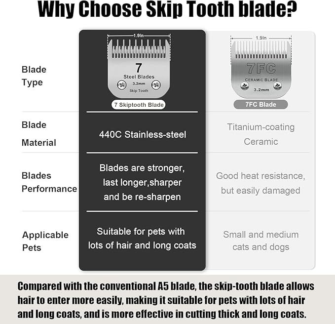 7 Skip Tooth Detachable Pet Dog Grooming Steel Blades,Compatible with Andis,Oster A5,Wahl KM10 Series Clippers,Cut Length 1/8-Inch (3.2mm) ,3 Pack
