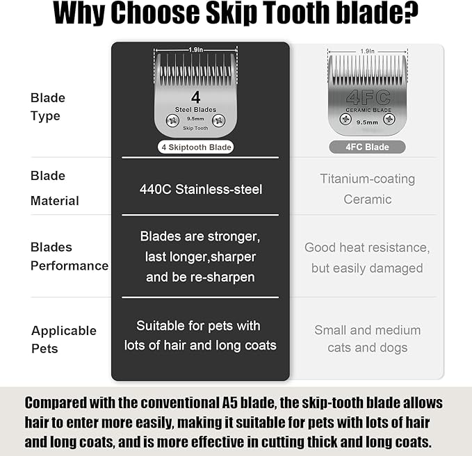 4 Skip Tooth Detachable Pet Dog Grooming Steel Blades,Compatible with Andis,Oster A5,Wahl KM10 Series Clippers,Cut Length 3/8-Inch (9.5mm) ,3 Pack