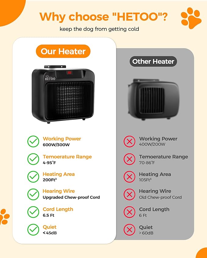 HETOO Dog House Heater with Thermostat, Wall-Mounted 600W/300W Dog Heater, 6.5Ft Anti Chew Cord, Overheat Protection, Safe Fast Heating for Dog Kennel, Cat Houses, Chicken Coops, Black
