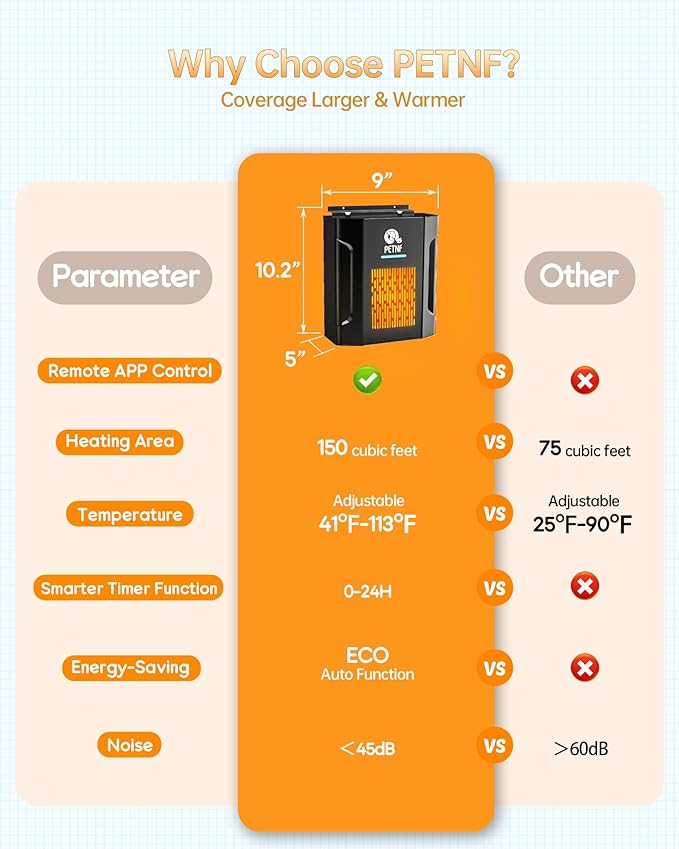 Dog House Heater, Pet House Heater with Thermostat & WiFi APP Remote Control, 300W Safe Dog Heaters for Outside Dog House Cat Outdoor with Adjustable Temp & Timer & 6FT Anti Chew Cord, Easy to Install