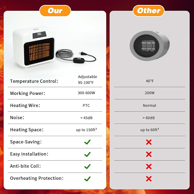 Rypet Large Dog House Heater with Thermostat, 300W/600W Safe Heater for Dog House Outdoor with 6 Ft Anti Chew Cord, Wall Mounted Dog Kennel Heater Electric Warmer for Most Dog House