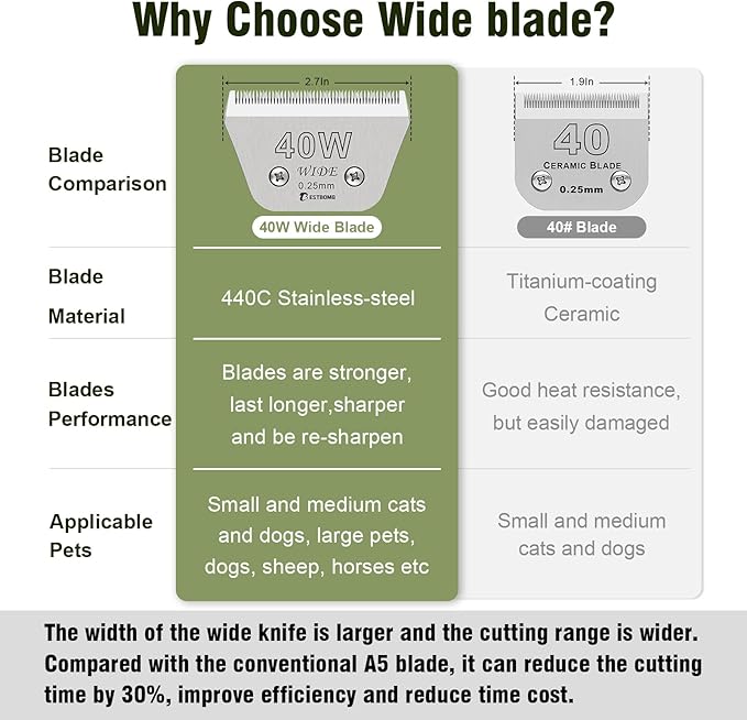 Size 40W Wide Detachable Pet Dog Grooming Blades-Cutting Length 1/100"（0.25mm）,Compatible with Andis,Oster A5,Wahl km10 Clippers