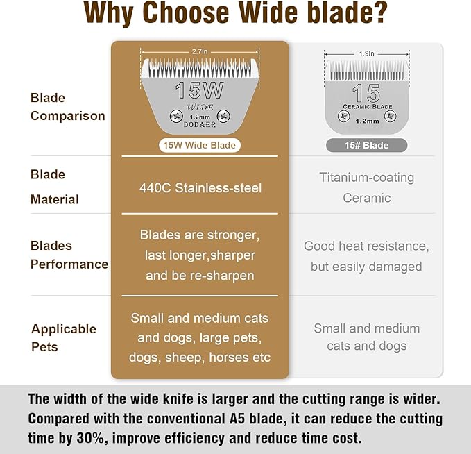 15W Detachable Dog Grooming Wide Blades,Compatible with Andis,Oster A5,Wahl KM10 Series Clippers,Cut Length 3/64”(1.2mm)