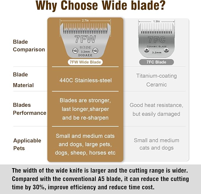 2 Pack 7 Wide Blades for Dog Grooming,Compatible with Andis,Oster A5,Wahl km10 Clippers,Cutting Length 1/8" (3.2mm)