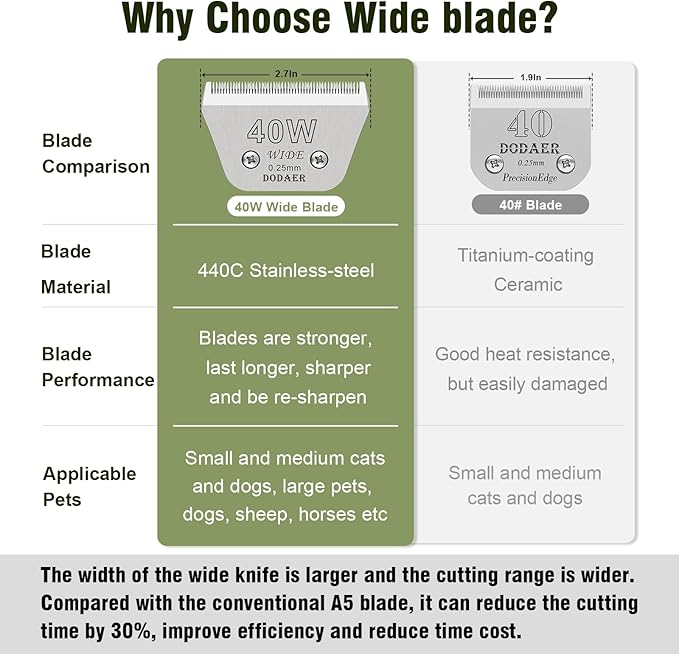 Detachable Pet Dog Grooming Blades-Size 40W Dog Grooming Wide Blade,Cutting Length 1/100",Compatible with Andi-s,Oster A5,Wahl km10 Clippers